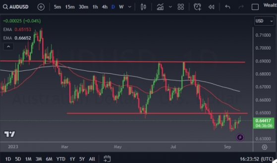 澳元兑美元反弹跌跌撞撞，空头依然面临沉重压力