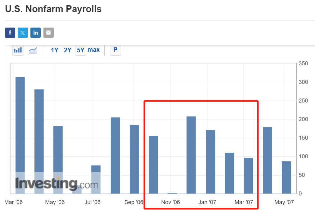 2006年四季度和2007年一季度美国新增非农就业人数变化 图片来源：英为财情&nbsp;