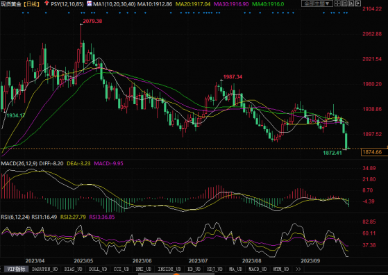 黄金市场分析：若短期有反弹调整，幅度也会有限