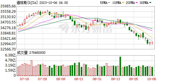 K图 DJIA_0