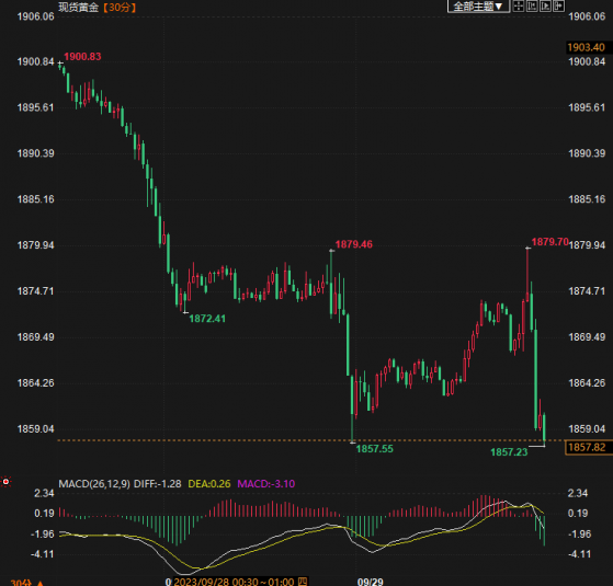 金价跌破1860！PCE数据放缓，仍未能给黄金提供太多新的看涨动力