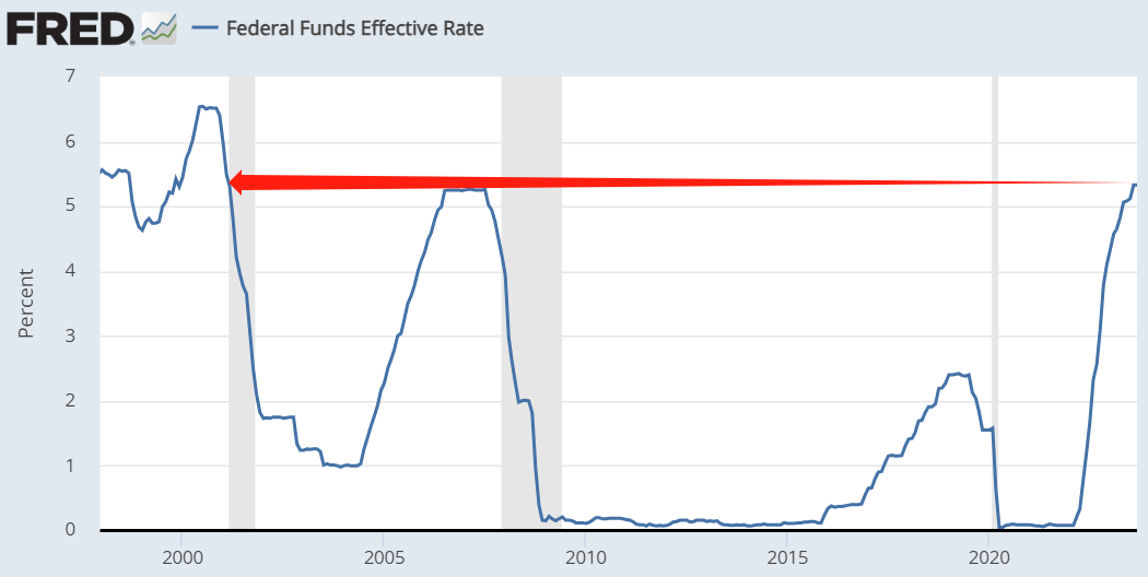 美国联邦基金有效利率已升至2001年以来新高 图片来源：圣路易斯联储