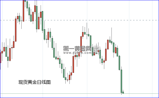 现货黄金日线图.png