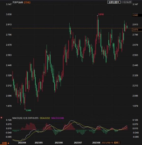 天然气本周回落，预期短期内陷入区间波动