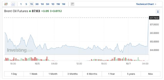 布伦特原油期货15分钟走势图 来源：英为财情