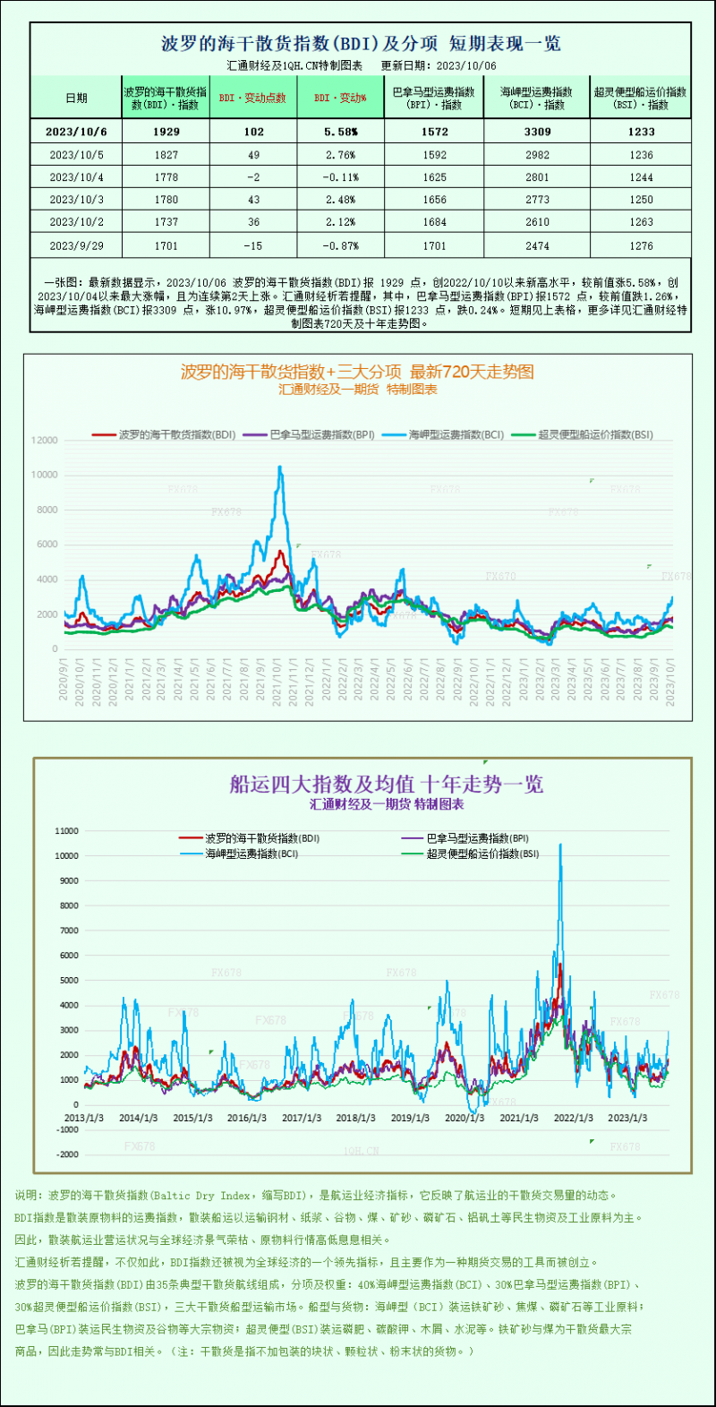 波罗的海指数攀升至一年高点,由于海岬型船需求强劲