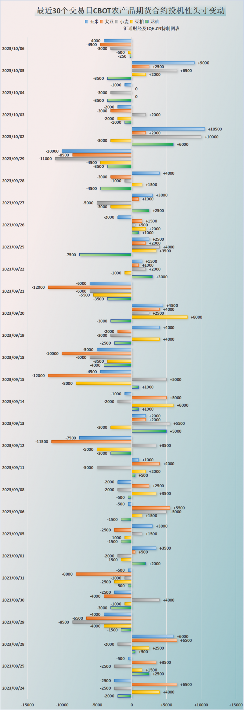CBOT持仓解读:投机者看空美豆,小麦需求强劲,关注供应变化