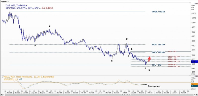CBOT持仓解读:投机者看空美豆,小麦需求强劲,关注供应变化