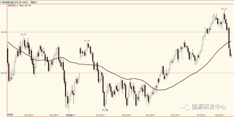 海通期货原油周报:预计多头将出现更加明显的大幅离场