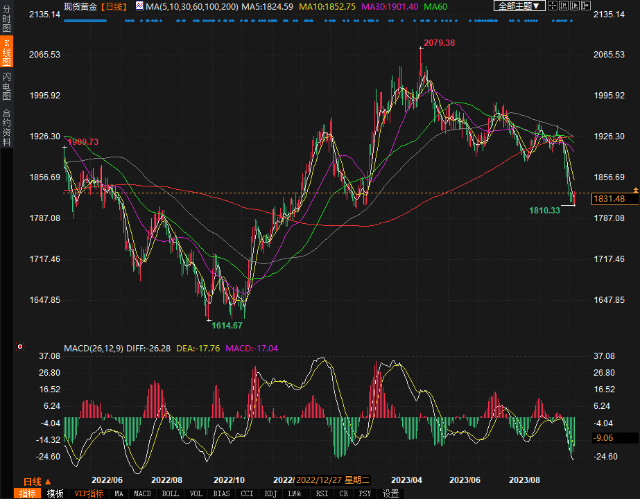 非农周金价跌逾1%，重点关注下周经济指数(图1)