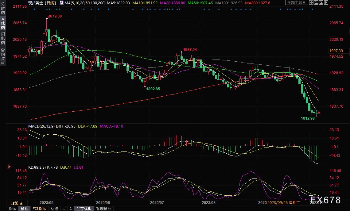 美国两件大事突然来袭！美元遇鸽派承压，金价在1820附近徘徊(图1)