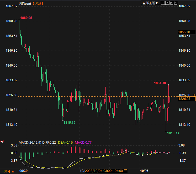 非农影响稍纵即逝,金价现V型反转,市场仍需警惕本次非农不是美联储想要的
