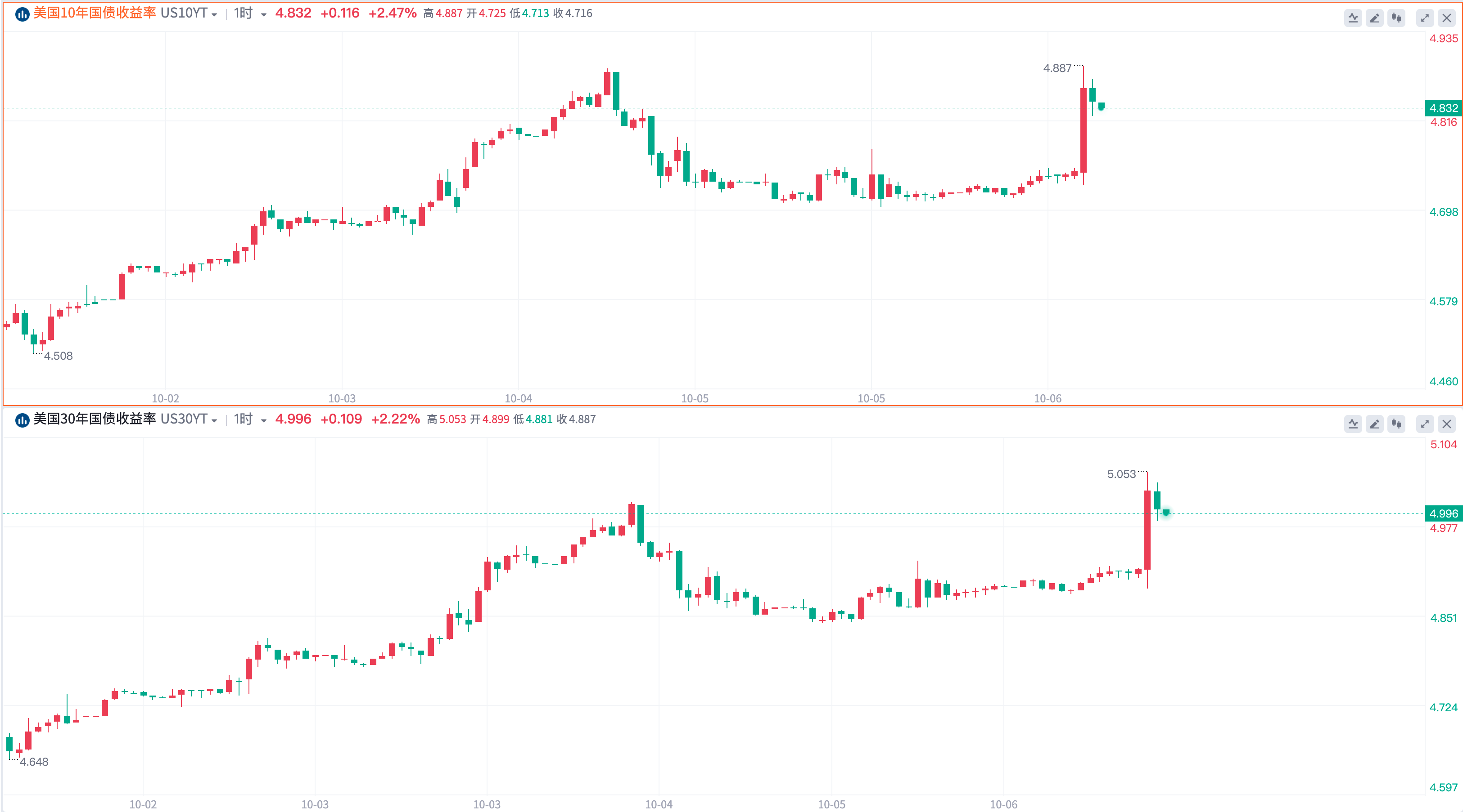 一周热榜精选:非农“爆表”加息概率大增!(图2) 一周热榜精选:非农“爆表”加息概率大增!(图2)