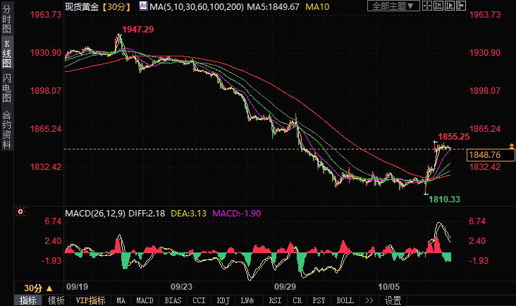 黄金站上1850，避险买盘或重塑多空格局？(图1)