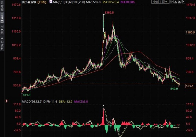 CBOT小麦可能上涨至581.75美分至586.75美分区间