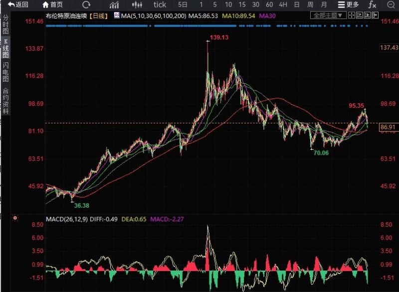 以色列局势冲击市场,油价冲破100指日可待?