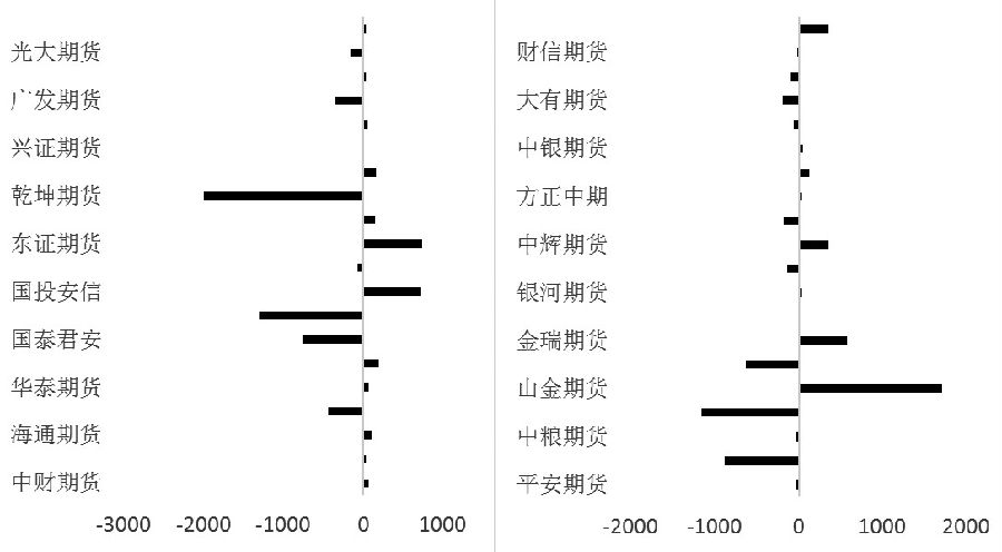 图为沪金2312合约10月9日多头、空头前20席位持仓量变化