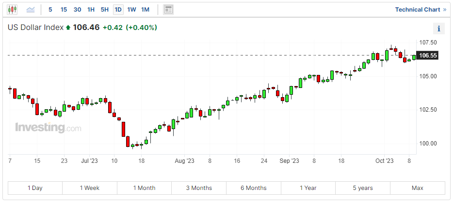 美元指數日線圖