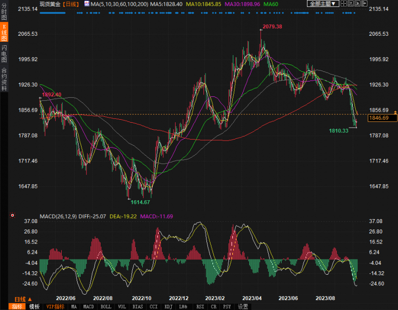 6大货币对、美元指数及黄金阻力/支持位