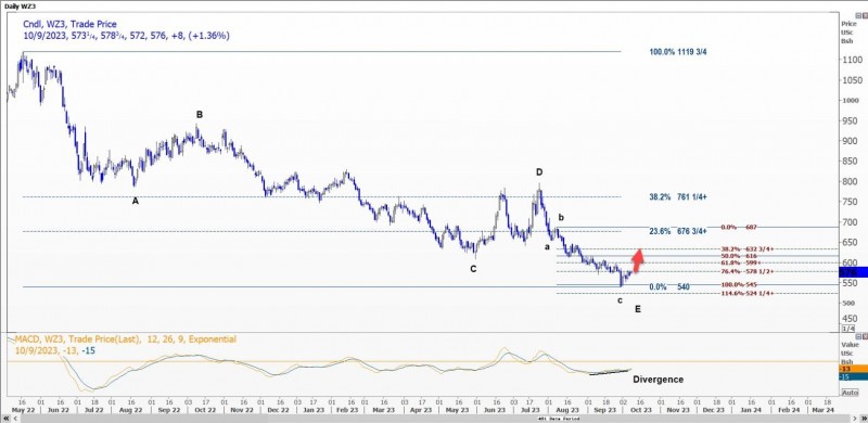 CBOT小麦可能上涨至581.75美分至586.75美分区间
