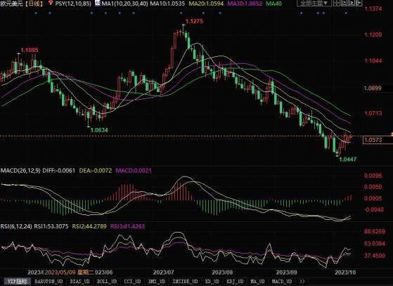 10月10日汇市观潮：欧元、英镑和日元技术分析