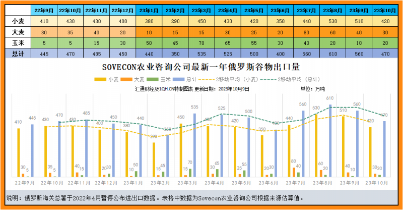 农业咨询公司预计俄罗斯10月份小麦出口将低于去年水平