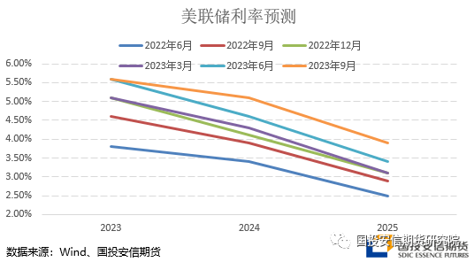 数据来源：CME、国投安信期货