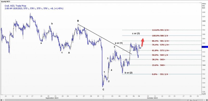 CBOT小麦可能上涨至581.75美分至586.75美分区间