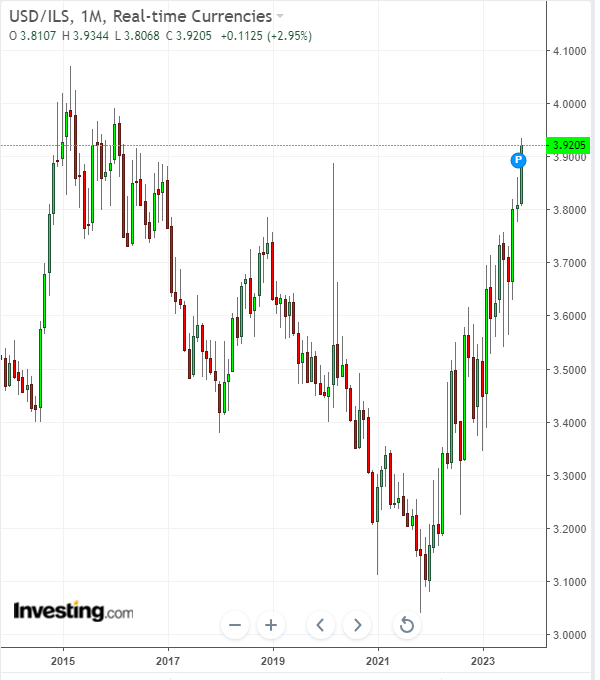 美元兌以色列謝克爾匯率
