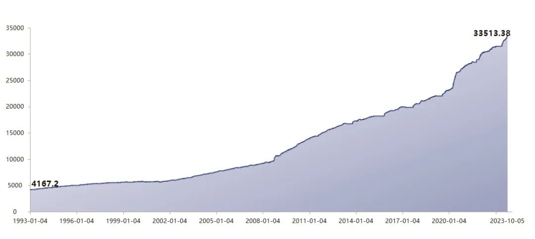 美国国债总额（单位：十亿美元）数据来源：Choice