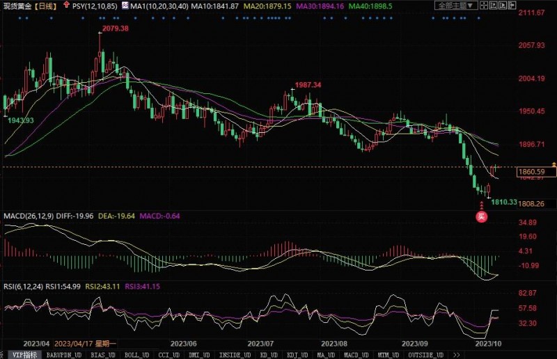 黄金市场分析:若失守1843美元和1830美元支撑,反弹则有可能希望成空