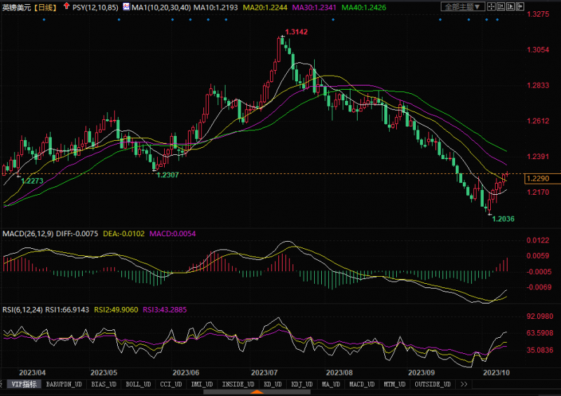 10月11日汇市观潮:欧元、英镑和日元技术分析