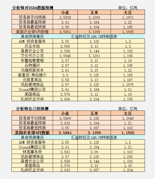 CBOT持仓(10月10日):美豆、美玉米关注USDA库存数据,小麦下行走势难以撼动