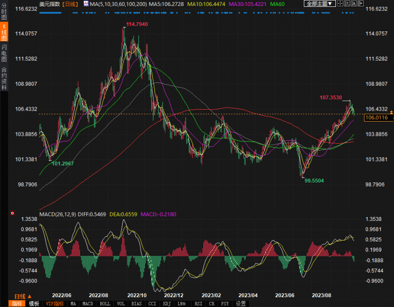 美国时段:6大货币对、美元指数及黄金阻力/支持位