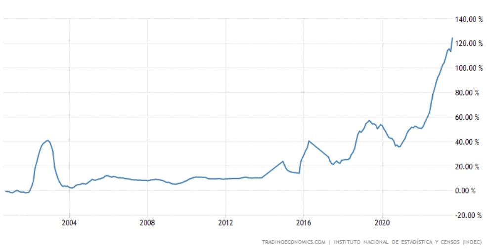 （阿根廷通胀率，来源：tradingeconomics）
