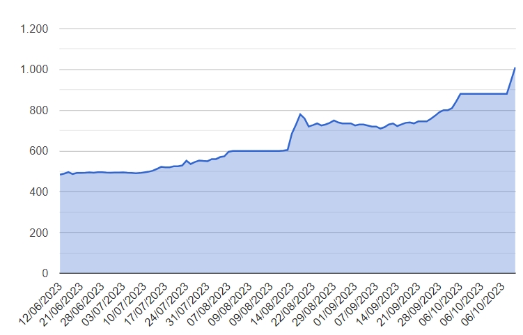 （黑市美元交易价格，来源：ambito）