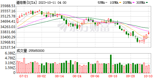 K图 DJIA_0