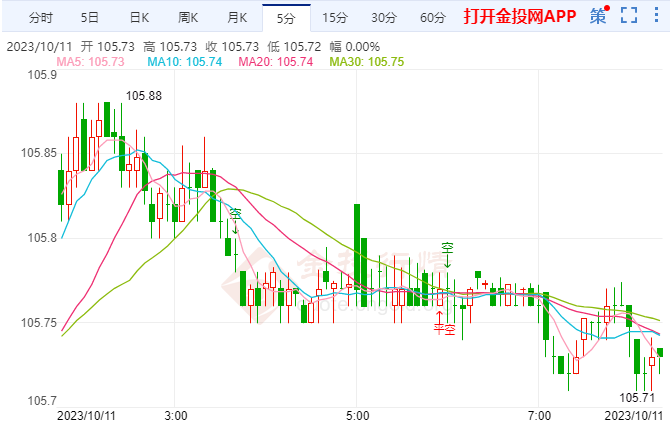 10月11日汇市早评: 隔夜美联储官员引爆市场 美元跌破106