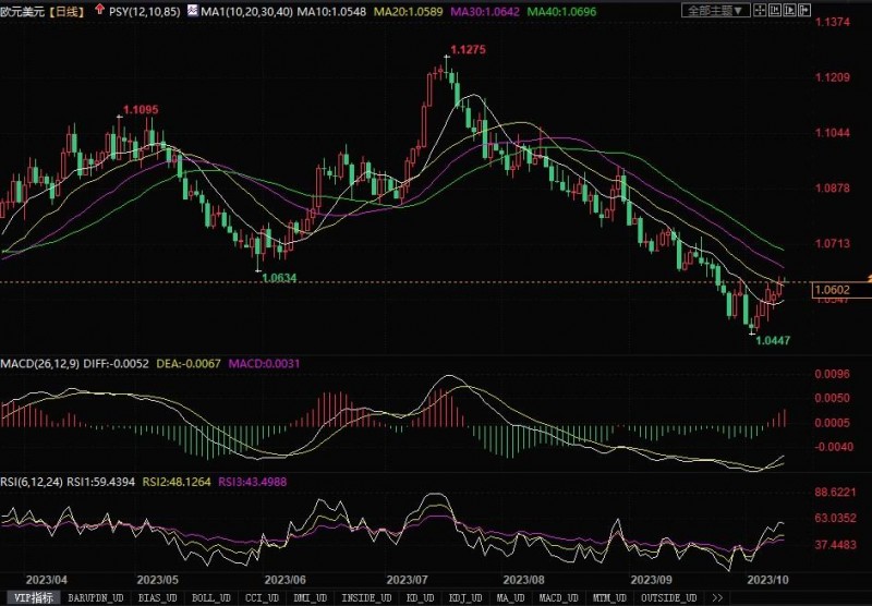 10月11日汇市观潮:欧元、英镑和日元技术分析