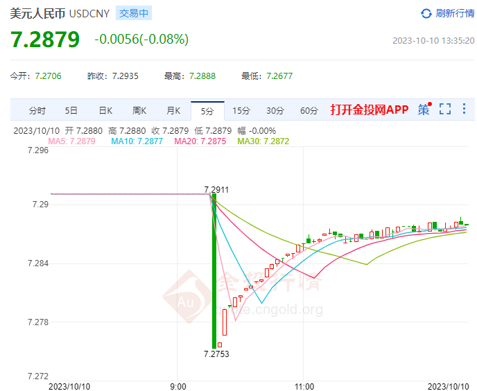 10月10日人民币对美元中间价报7.1781 上调8个基点