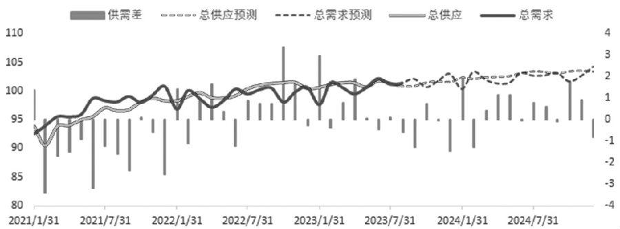 图为EIA供需平衡变化