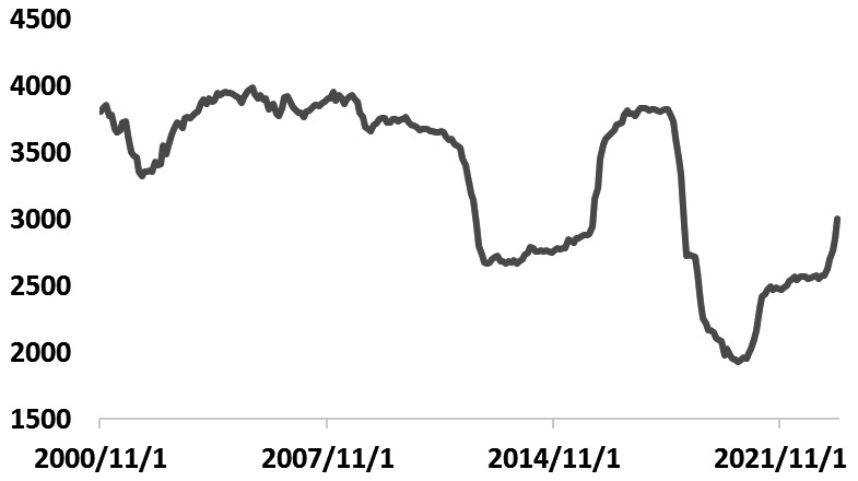 图为伊朗原油产量（千桶/日）