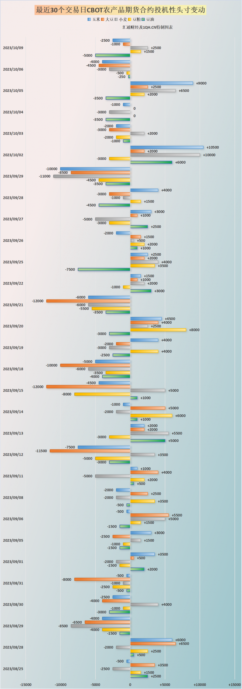 CBOT持仓(10月10日):美豆、美玉米关注USDA库存数据,小麦下行走势难以撼动