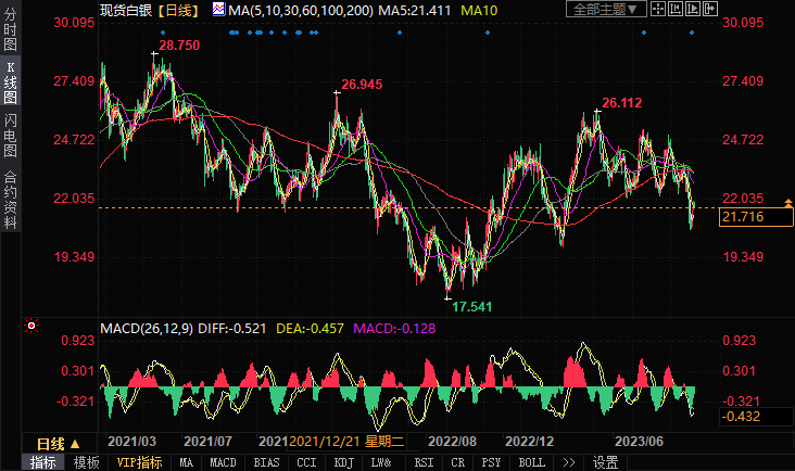 白银交易分析:白银短线突遭抛售,关注这一关键水平