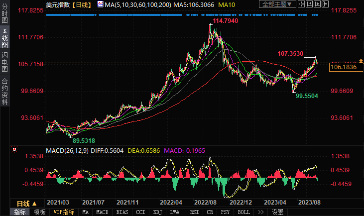 欧洲时段:6大货币对、美元指数及黄金阻力/支持位