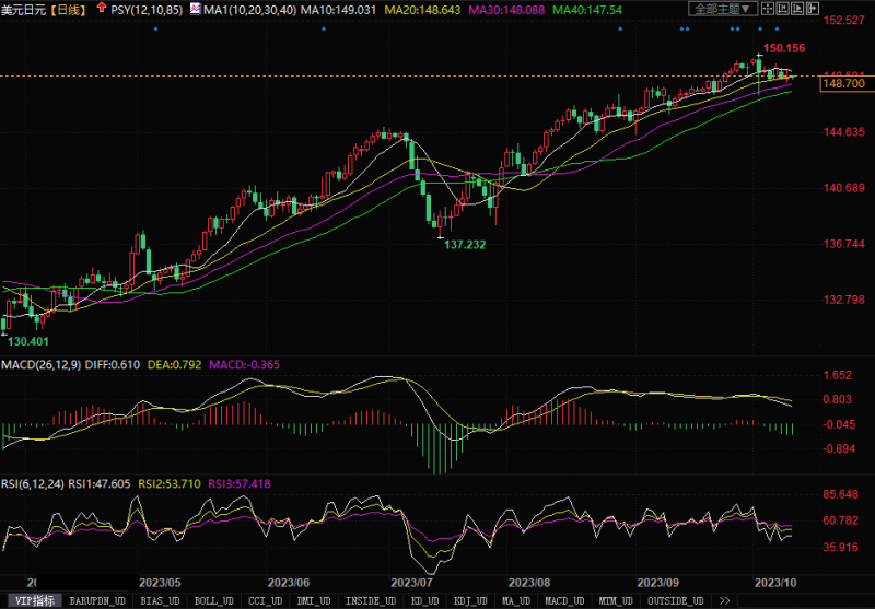 10月11日汇市观潮:欧元、英镑和日元技术分析