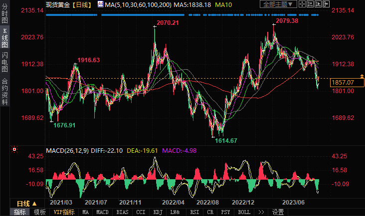 黄金交易分析:美元大涨,金价短线跳水逼近1855美元
