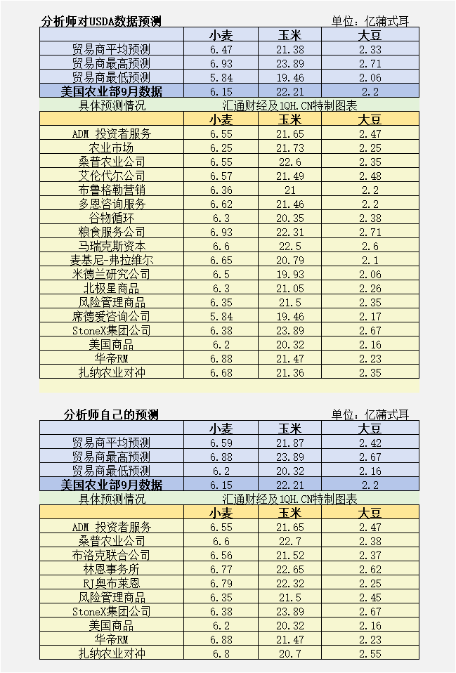 CBOT持仓(10月10日):美豆、美玉米关注USDA库存数据,小麦下行走势难以撼动