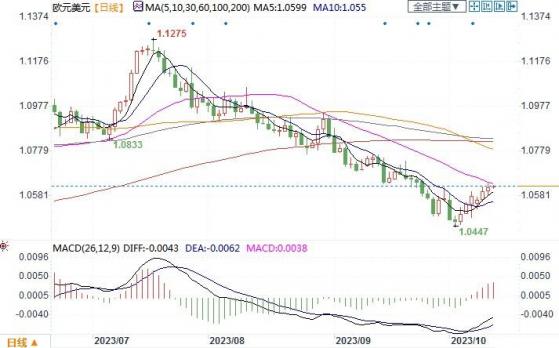 10月12日汇市观潮：欧元、澳元和日元技术分析
