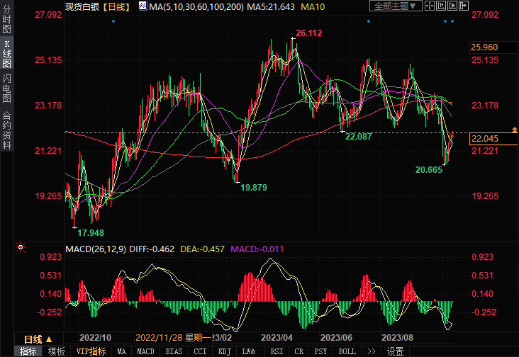 白银日内交易分析:银价多头爆发逼近目标价